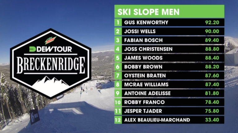 DEW TOUR // Breck Slopestyle Results