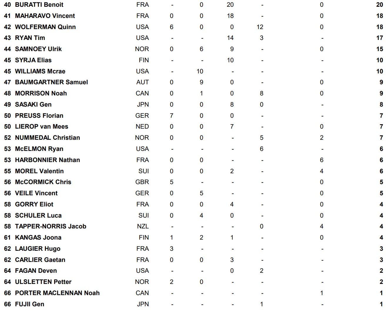 Das Endergebnis der Männer vom FIS Freestyle Slopestyle World Cup 2018/2019 im Überblick (pt. 2)