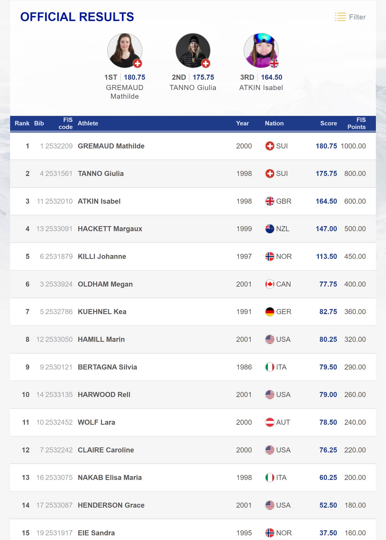 Die Top 15 der Frauen beim FIS Freestyle Big Air Weltcup in Atlanta, USA (2019).