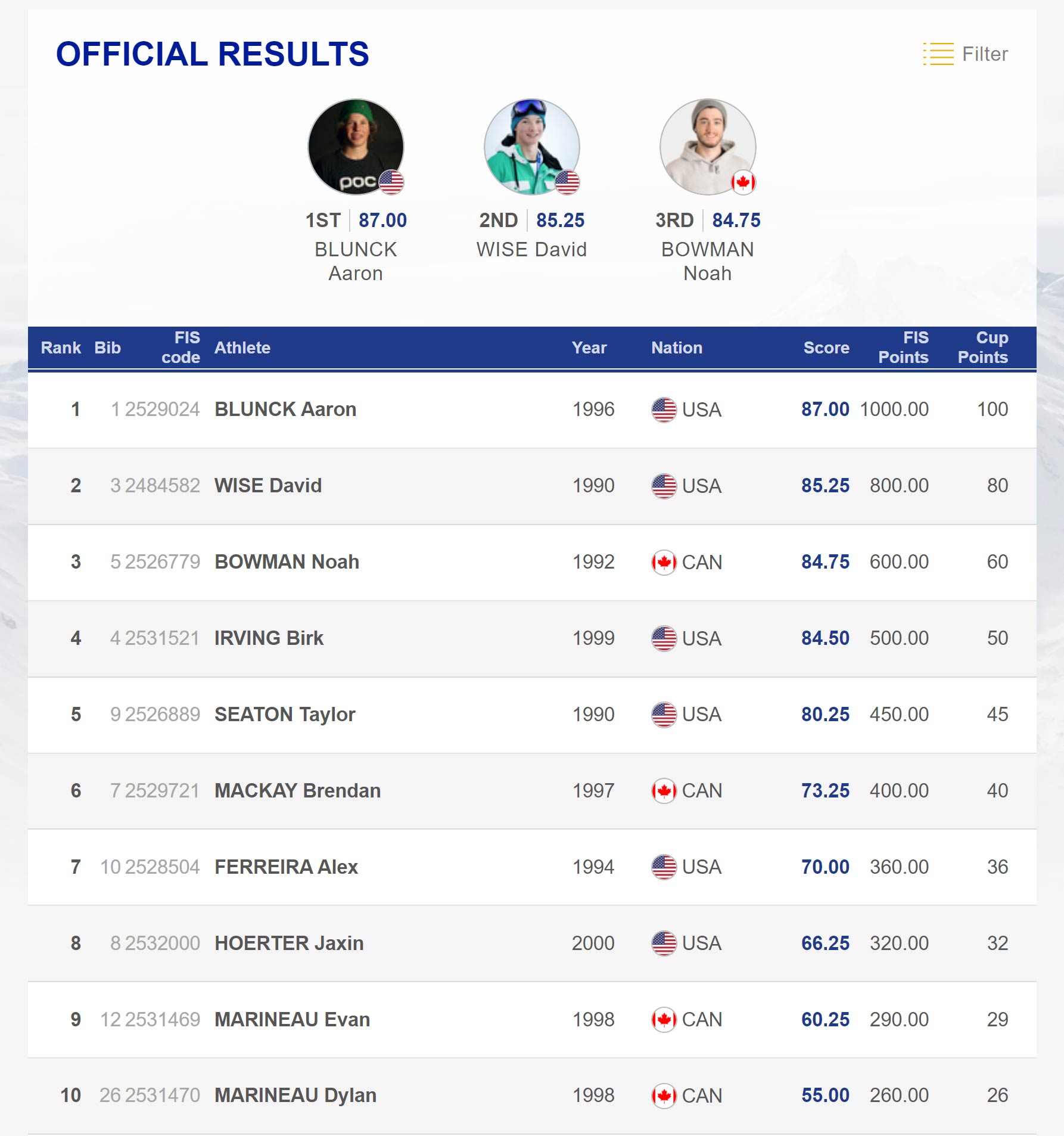 Die zehn besten Männer beim FIS Freestyle Halfpipe World Cup in Copper Mountain, USA. (2019).