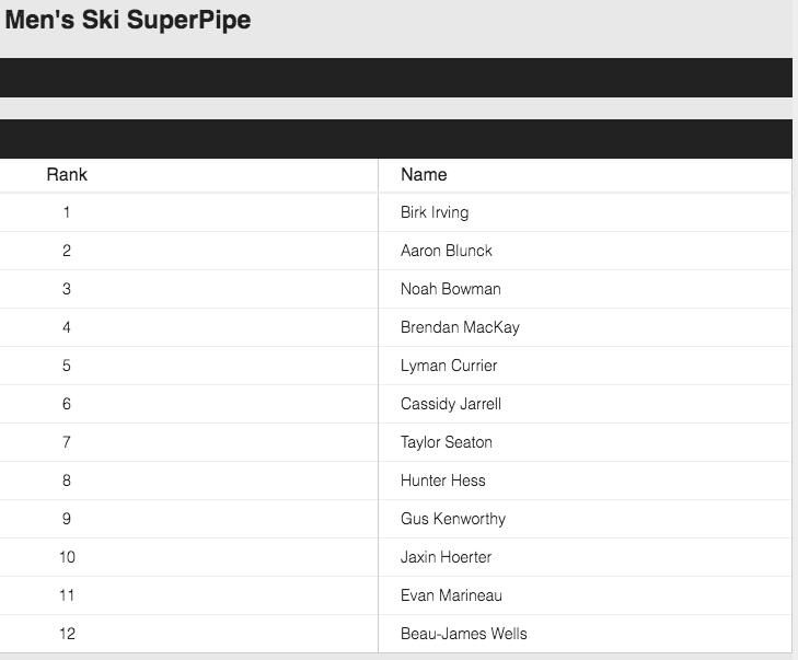 Das Ergebnis aus der Qualifikation der Männer in der Superpipe bei den X Games Aspen 2020.