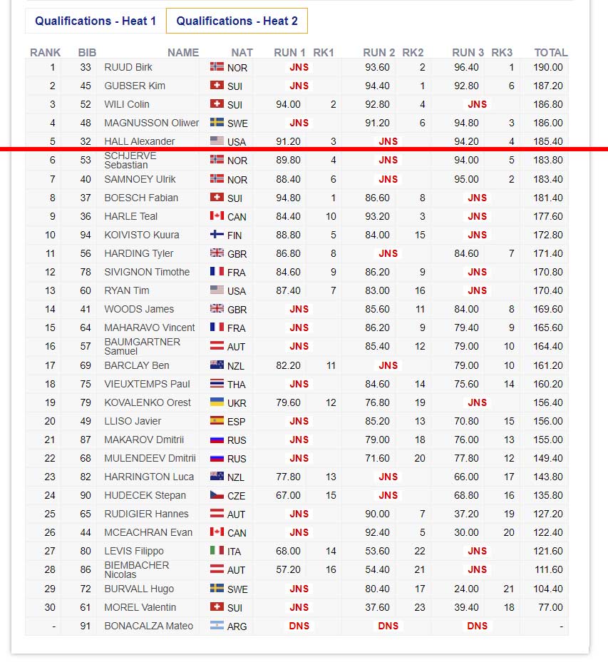 Das Ergebnis der Männer vom FIS Freestyle Big Air Contest (Qualifikation, Heat 2) in Kreischberg in der Übersicht.