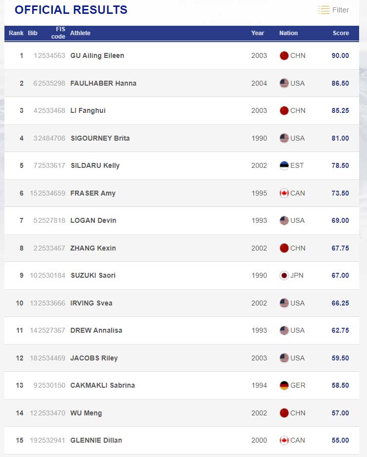 Die 15 besten Frauen in der Halfpipe Qualifikation beim Weltcup in Mammoth 2022.