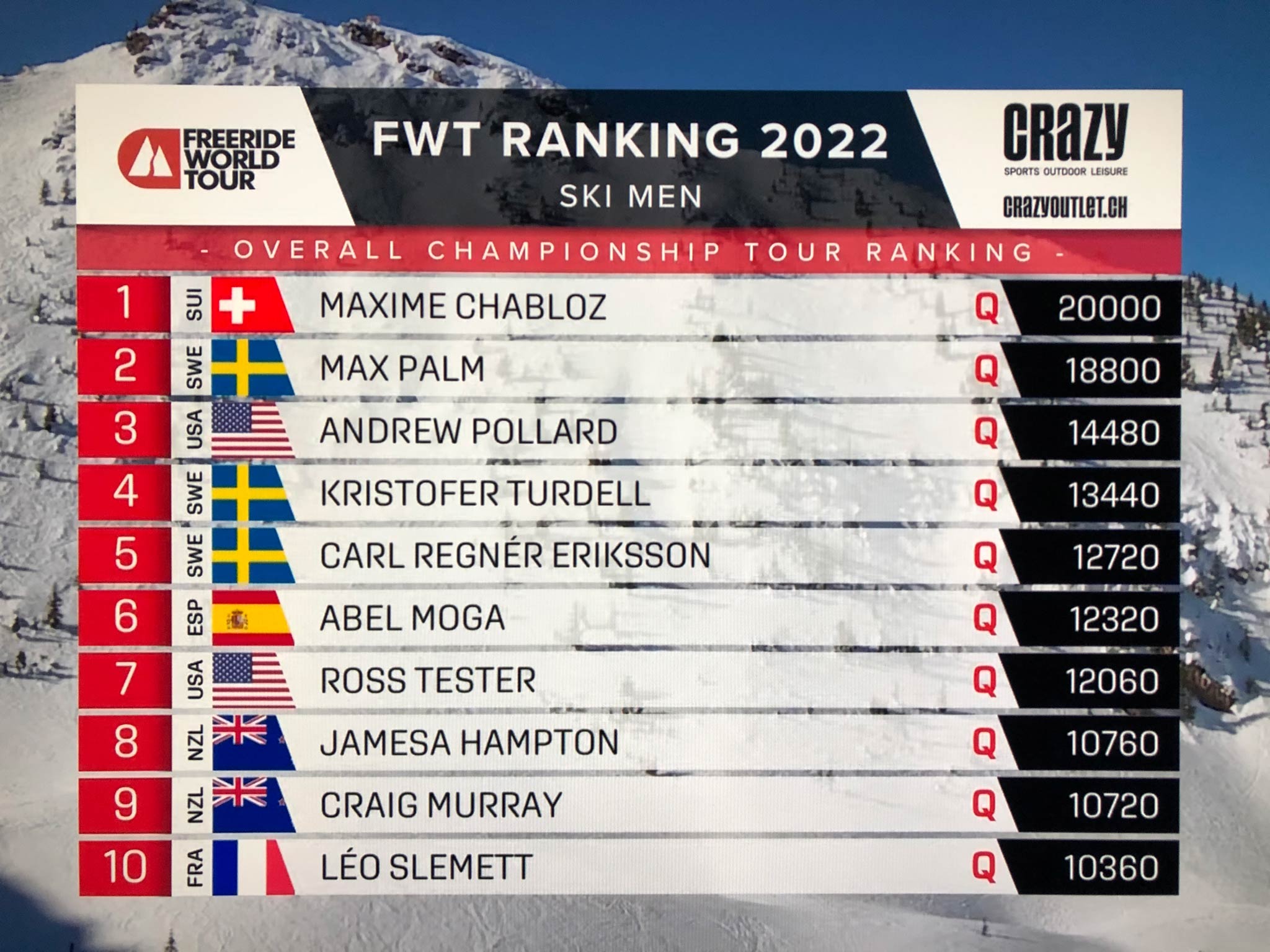 Diese 11 Fahrer haben den Sprung in das Freeride World Tour 2022 Finale in Fieberbrunn sowie Verbier geschafft.