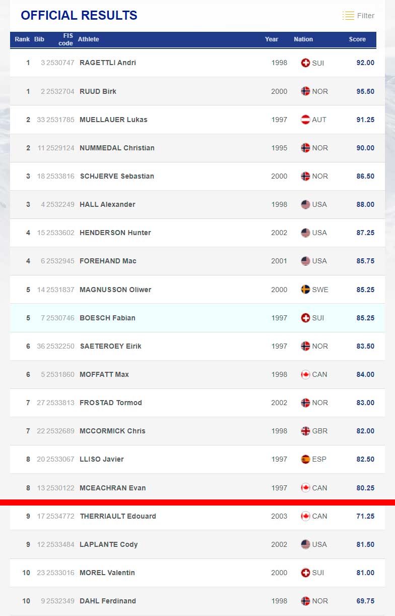 Das Top 10 Ergebnis aus der Slopestyle Qualifikation der Männer beim Freeski World Cup Corvatsch 2022 in der Übersicht. Die jeweils 8 besten Fahrer rücken in das Finale am Samstag vor.