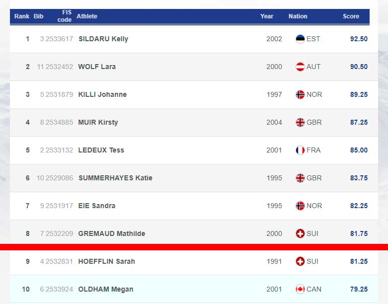 Das Top 10 Ergebnis aus der Slopestyle Qualifikation der Frauen beim Freeski World Cup Corvatsch 2022 in der Übersicht. Die jeweils 8 besten Fahrer rücken in das Finale am Samstag vor.