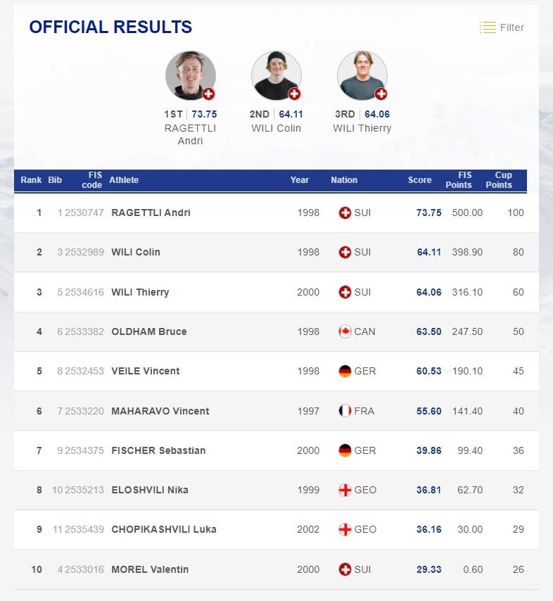 Das Ergebnis der Männer beim FIS Slopestyle World Cup in Bakuriani (Georgien) 2022 in der Übersicht.