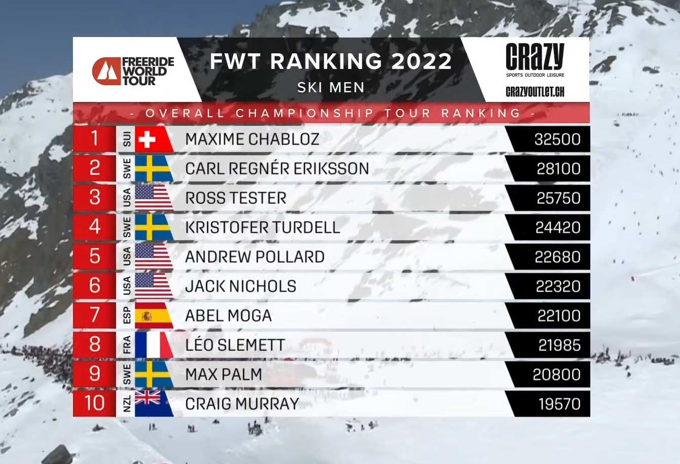 Übersicht: Das Ski Männer Gesamtranking der Freeride World Tour 2022.