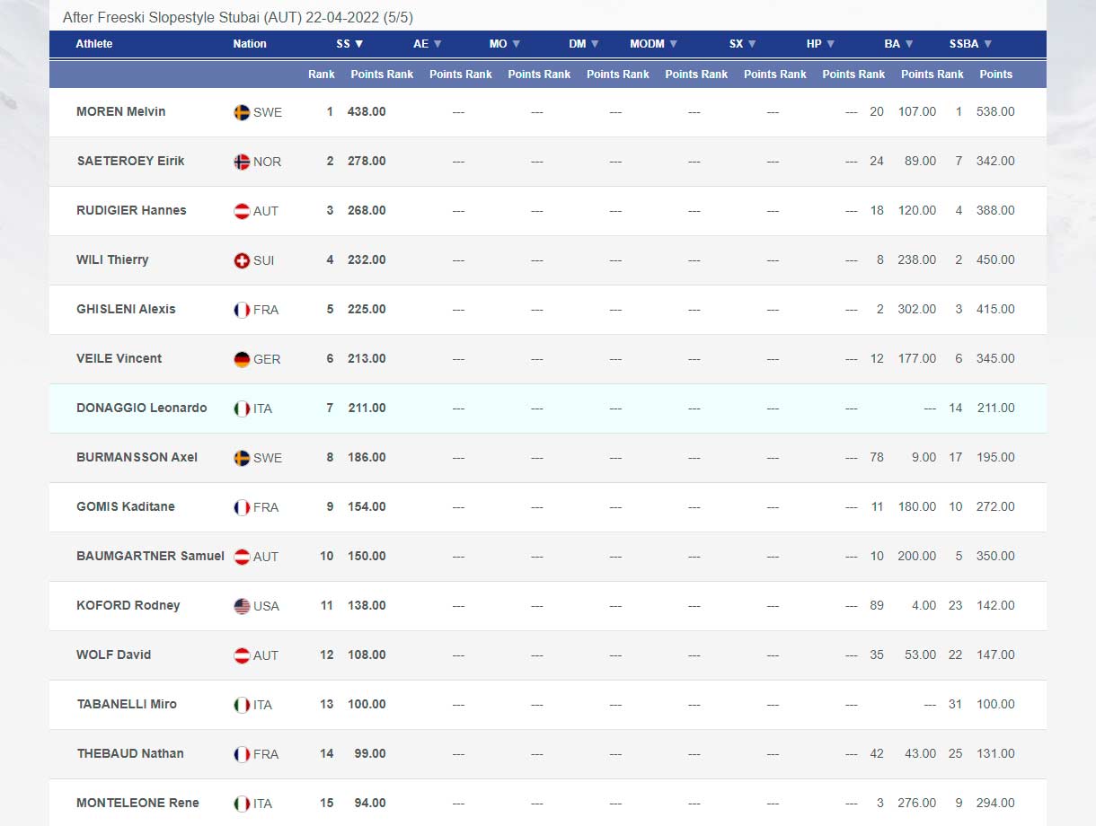 Das Top 15 Endergebnis der Männer in der FIS Europacup Wertung der Saison 2021/2022 im Überblick.