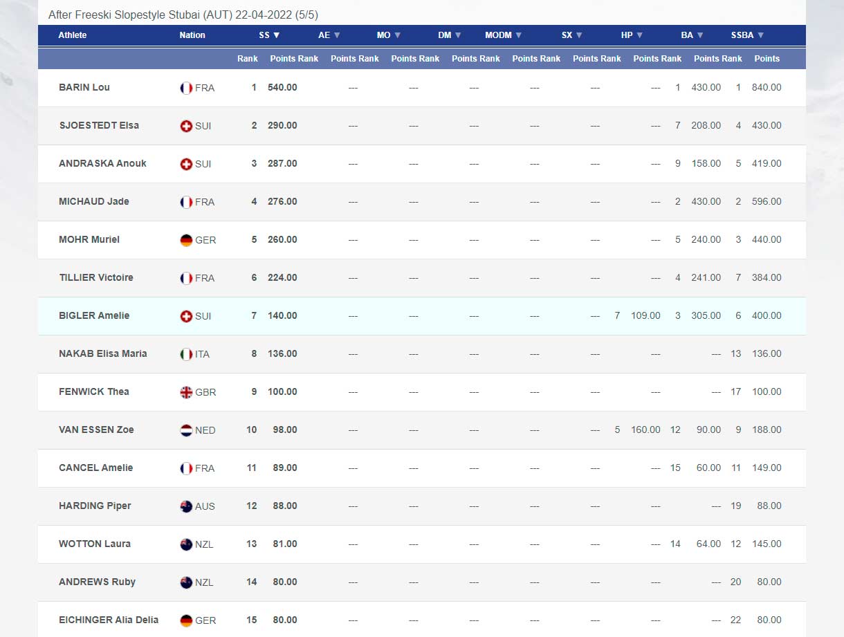 Das Top 15 Endergebnis der Männer in der FIS Europacup Wertung der Saison 2021/2022 im Überblick.