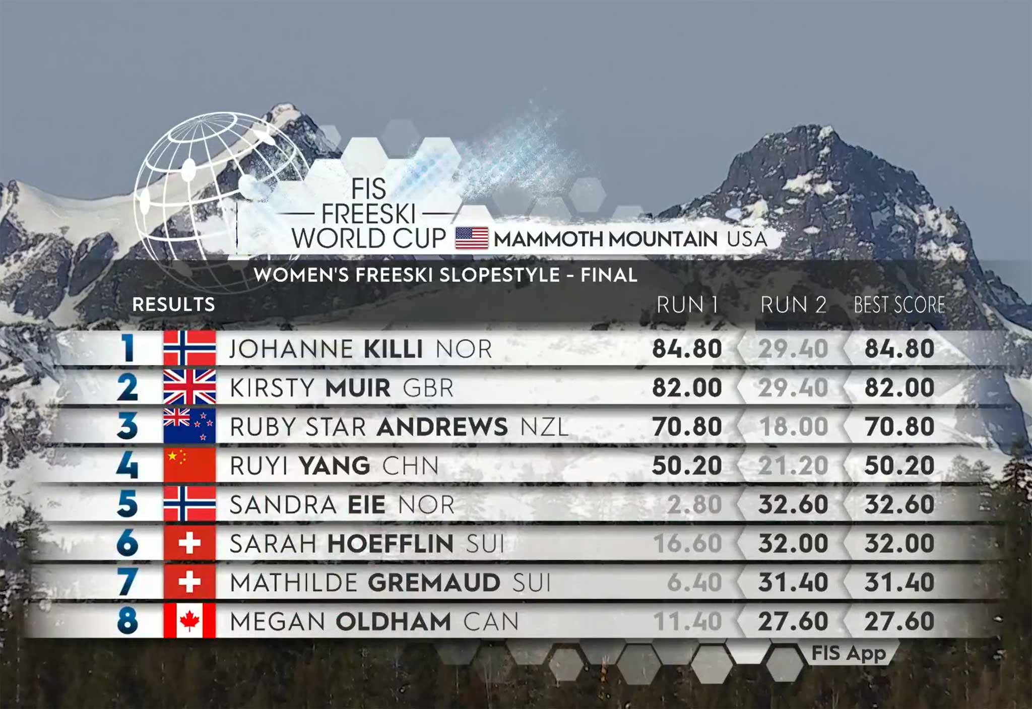 Das Ergebnis aus dem Final der Frauen beim Slopestyle Weltcup in Mammoth Mountain (2023).