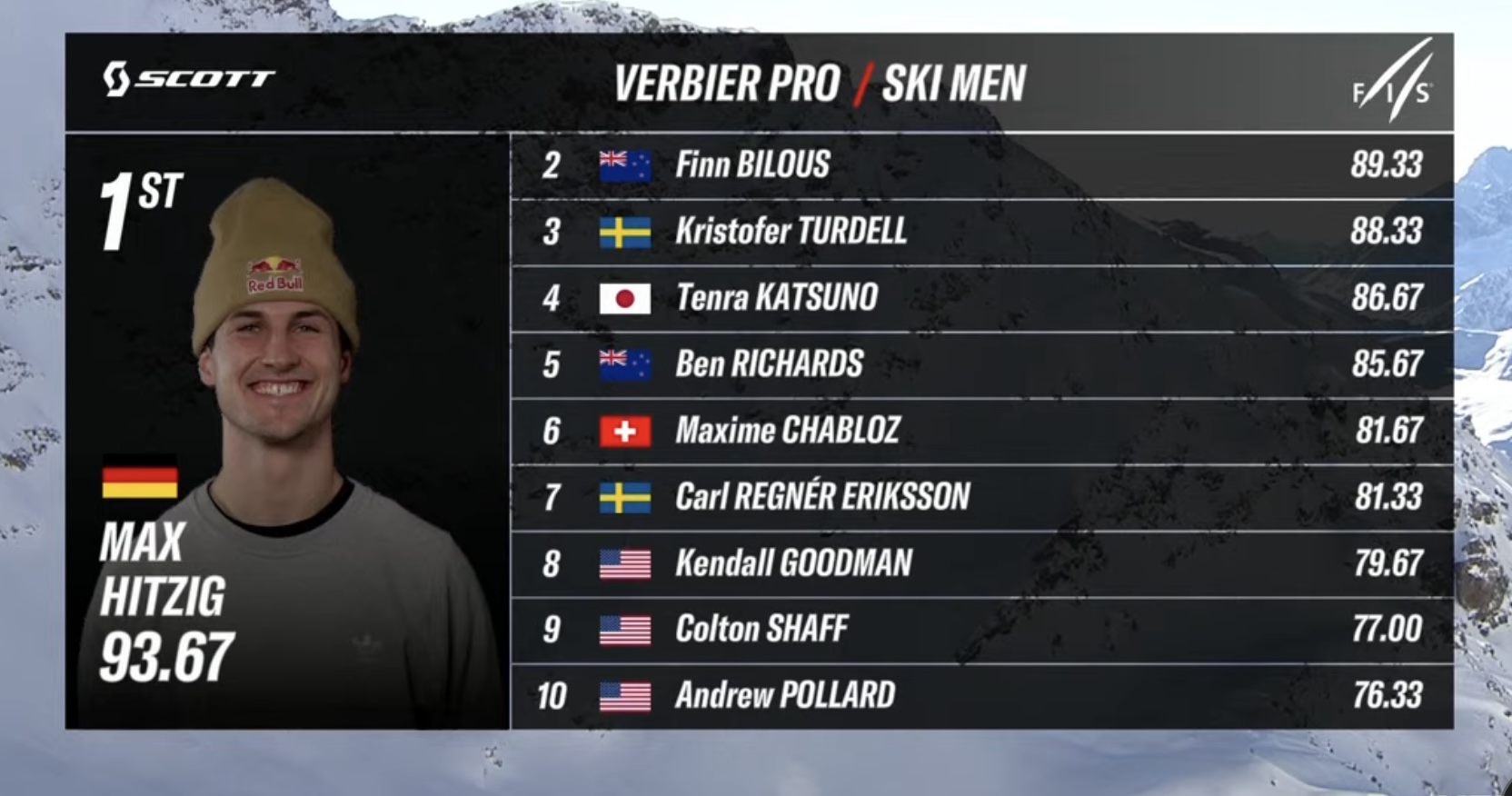 Das Top 10 Ergebnis der Männer beim Freeride World Tour 2024 Contest in Verbier.